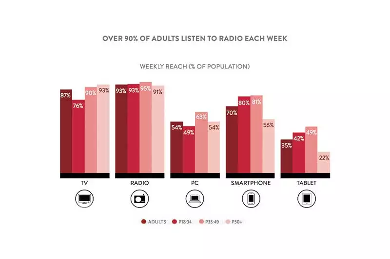 Consumers Still Spending Time With Radio